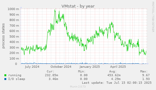 VMstat