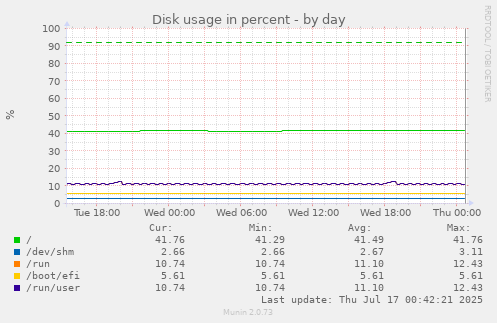 Disk usage in percent
