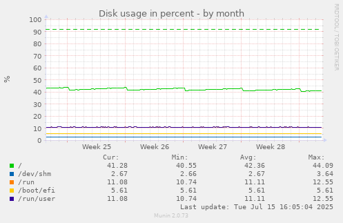 Disk usage in percent