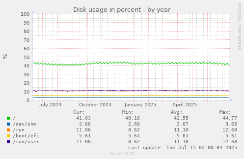 Disk usage in percent