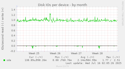 Disk IOs per device