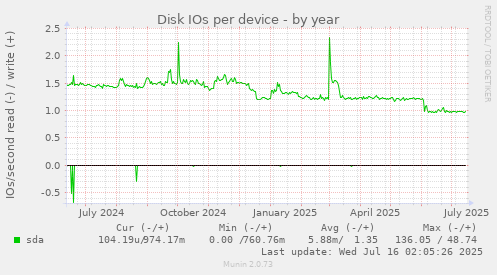 Disk IOs per device