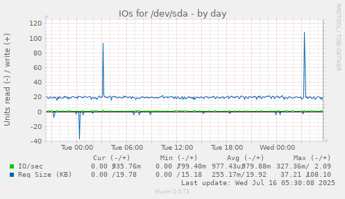 IOs for /dev/sda