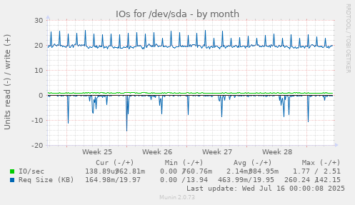 IOs for /dev/sda