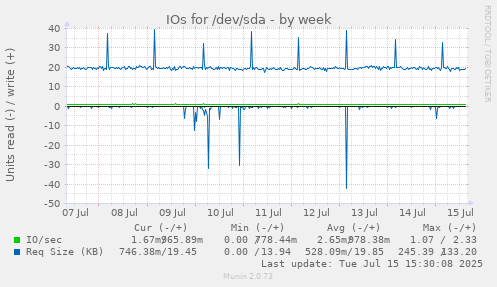 IOs for /dev/sda