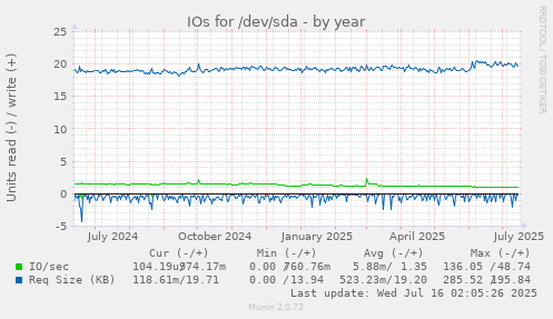IOs for /dev/sda