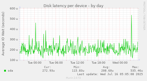 Disk latency per device