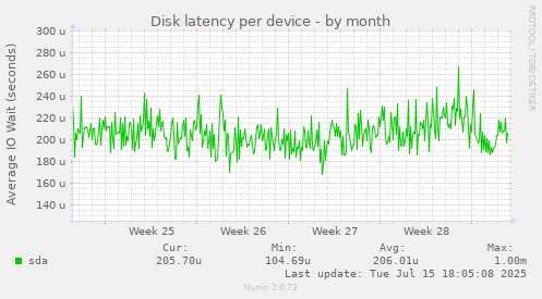 Disk latency per device