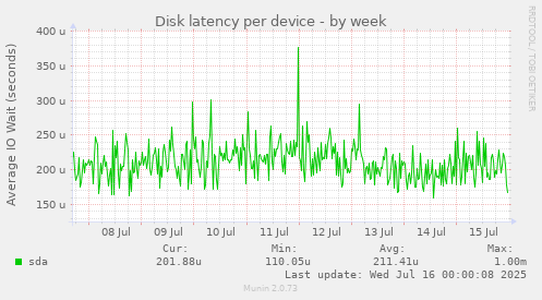Disk latency per device