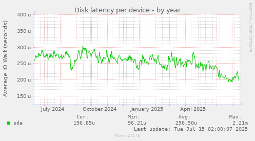 Disk latency per device