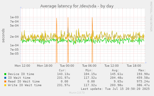 Average latency for /dev/sda