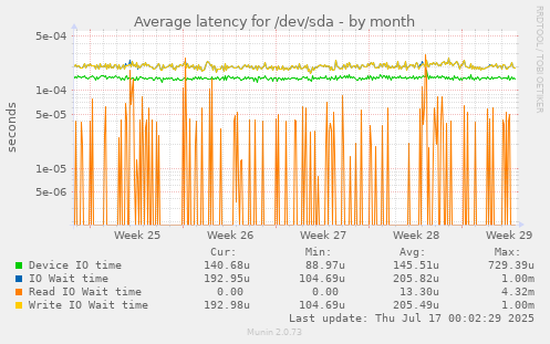 Average latency for /dev/sda