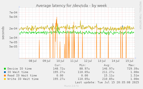 Average latency for /dev/sda
