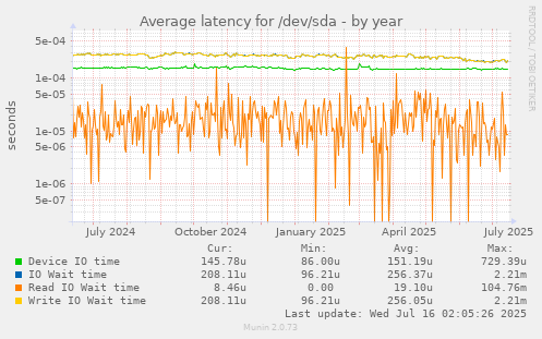 yearly graph