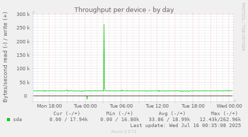 Throughput per device