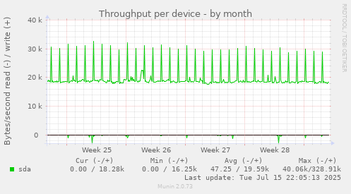 Throughput per device