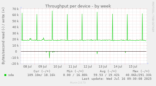 Throughput per device