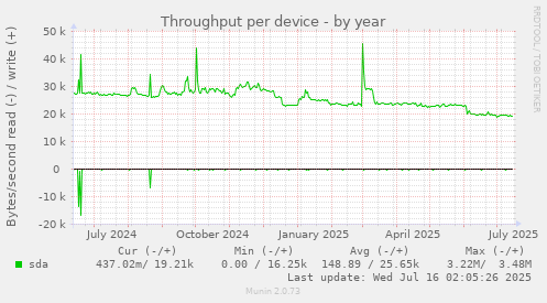 Throughput per device