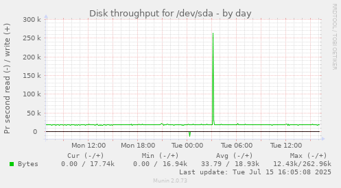 Disk throughput for /dev/sda
