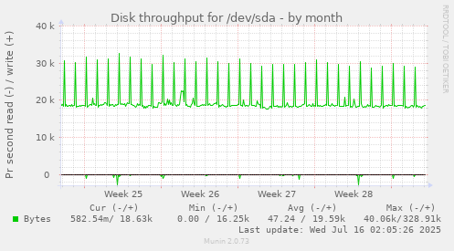 Disk throughput for /dev/sda