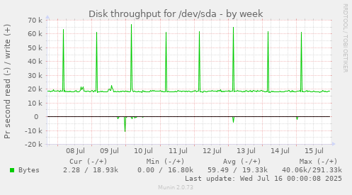 Disk throughput for /dev/sda