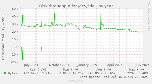 yearly graph