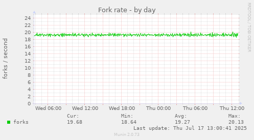 Fork rate
