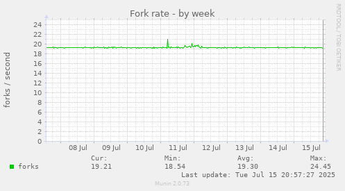 Fork rate