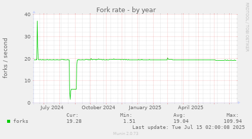Fork rate
