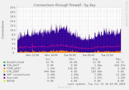 Connections through firewall