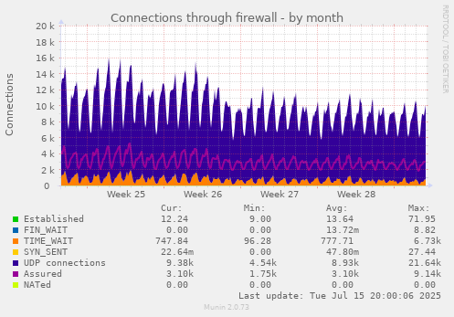 Connections through firewall