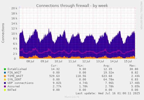 Connections through firewall