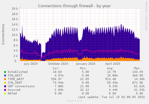 Connections through firewall