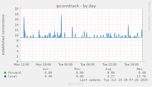 ipconntrack