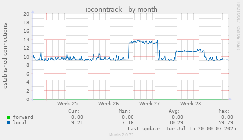 ipconntrack