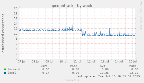 ipconntrack