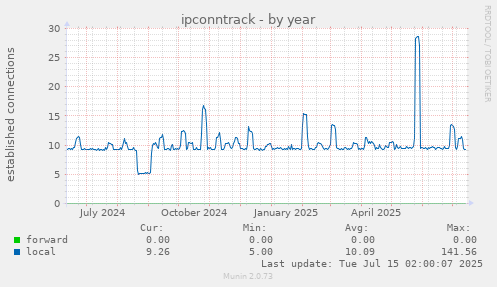 ipconntrack