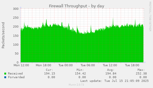Firewall Throughput