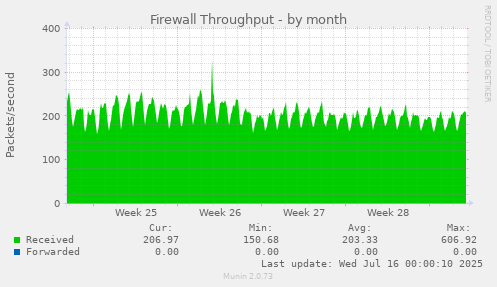 Firewall Throughput