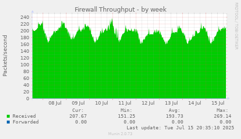 Firewall Throughput