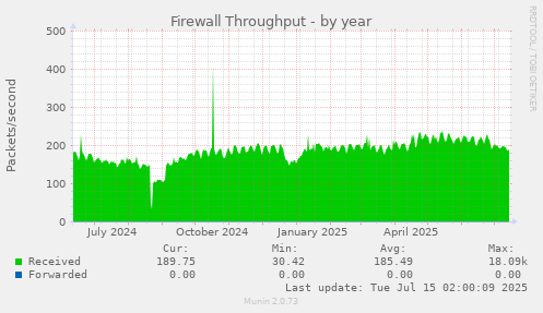 Firewall Throughput