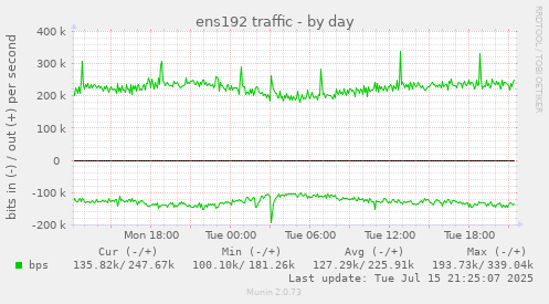 ens192 traffic