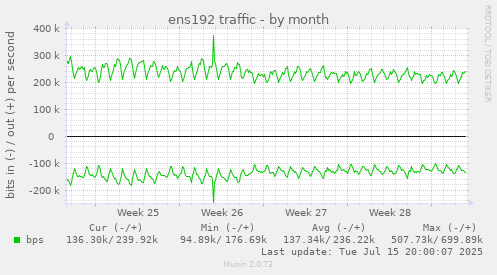 ens192 traffic
