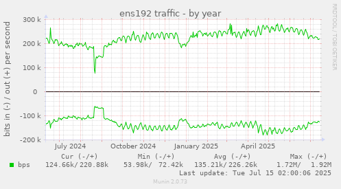ens192 traffic