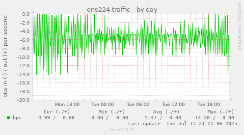 ens224 traffic
