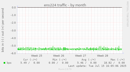 ens224 traffic