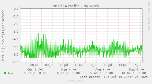 ens224 traffic