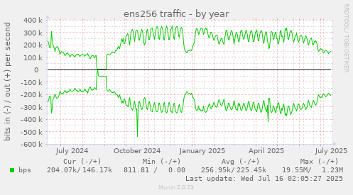 ens256 traffic