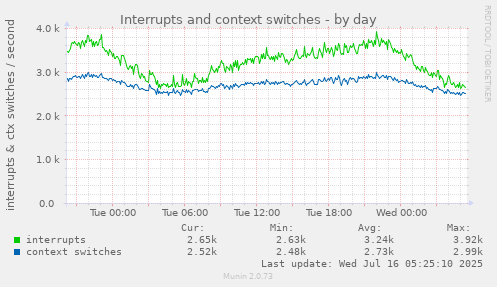 Interrupts and context switches