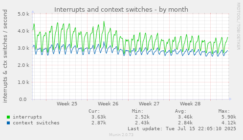 Interrupts and context switches